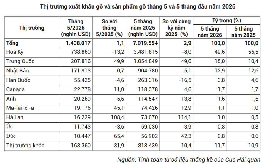 xuat-khau-go-va-san-pham-go-vuot-7-ty-usd